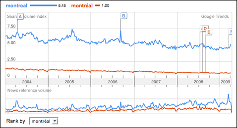 montreal_avec_et_sans_accents