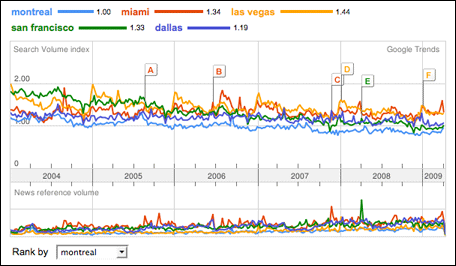 tendance_montreal_vs_usa
