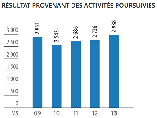 hydro-quebec-resultats-provenant-des-activites-poursuivies