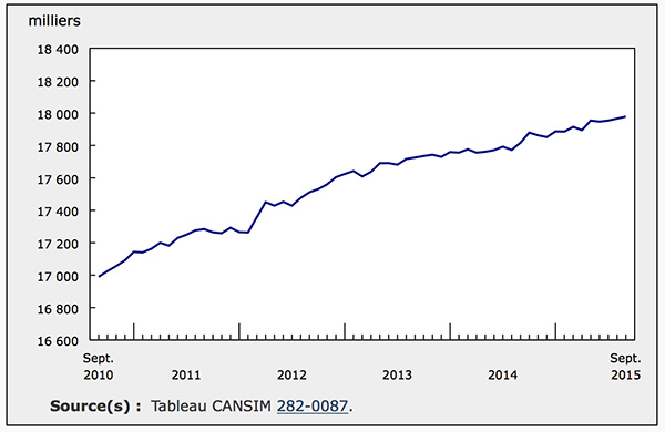 croissance-des-emplois-jusqu-a-sept-2105