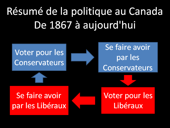 cycle-politique-liberal-conservateur-au-canada
