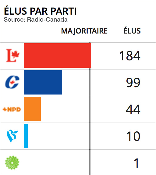 elus-par-parti-election-federale-du-19-oct-2015