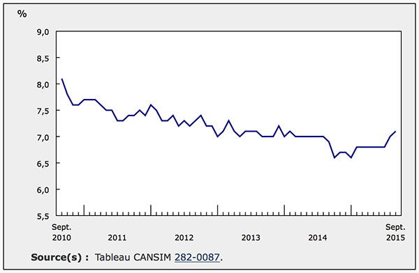 taux-de-chomage-jusqu-a-sept-2015