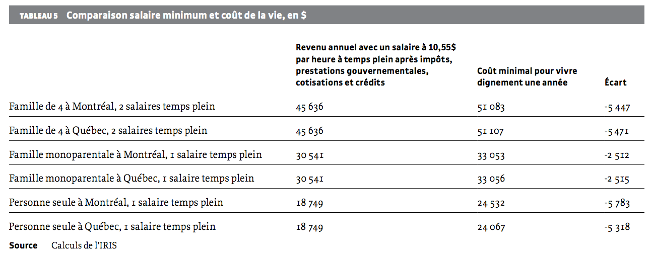 salaire-minimum-et-cout-de-la-vie